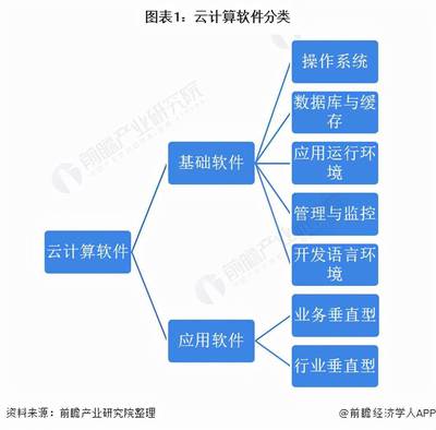 預(yù)見2021 《2021年中國云計(jì)算軟件行業(yè)全景圖譜》應(yīng)用軟件服務(wù)篇